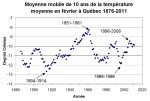 Moyenne mobile 10 ans températures de février à&nbsp;Québec